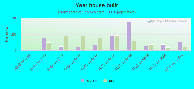 Year house built