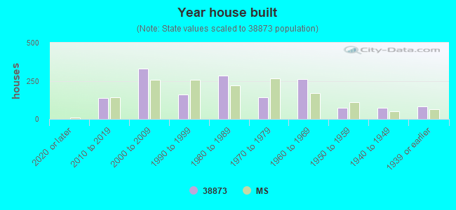 Year house built