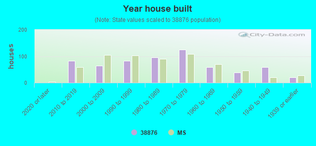 Year house built