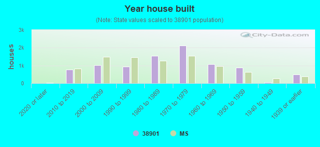 Year house built