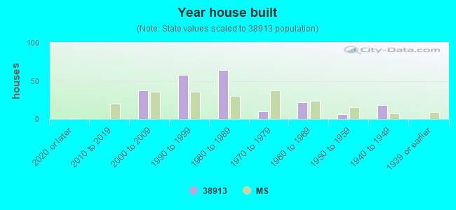 Year house built