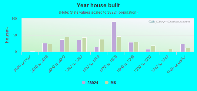 Year house built