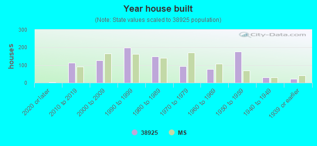 Year house built