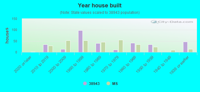 Year house built