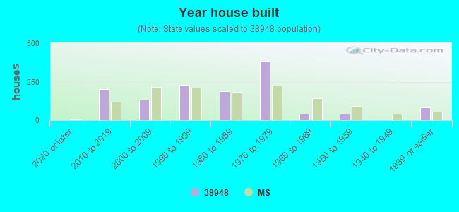 Year house built