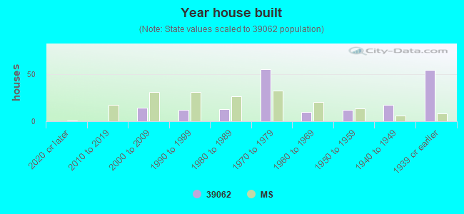 Year house built