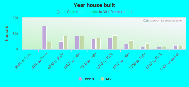 Year house built