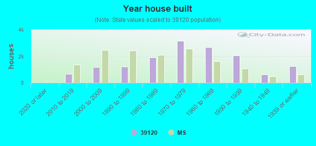 Year house built