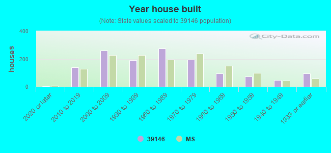 Year house built