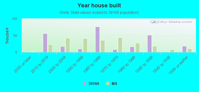 Year house built