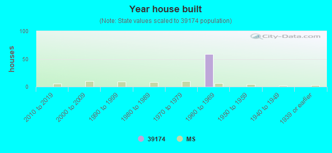 Year house built