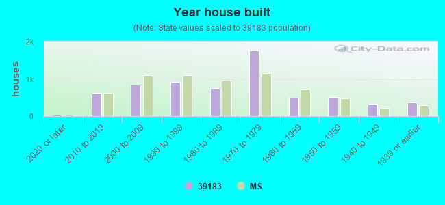 Year house built