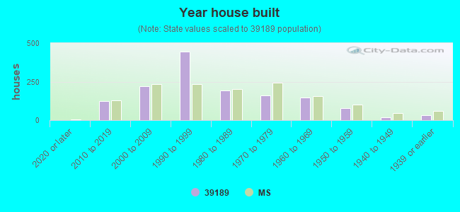 Year house built