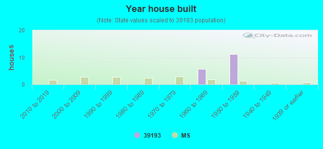 Year house built