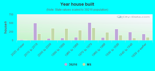 Year house built