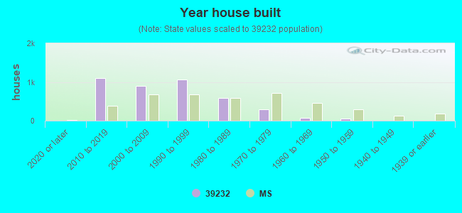 Year house built