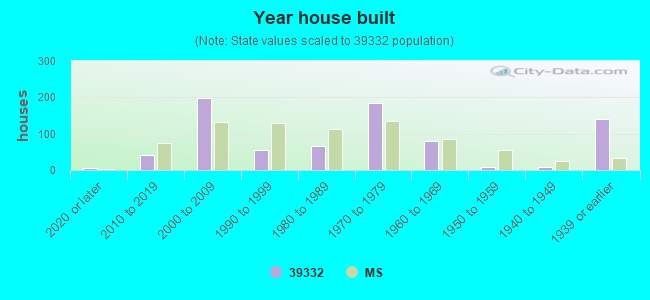 Year house built