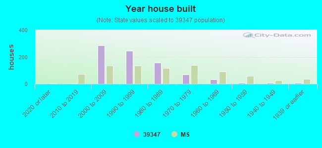 Year house built