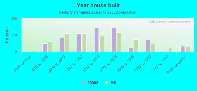 Year house built