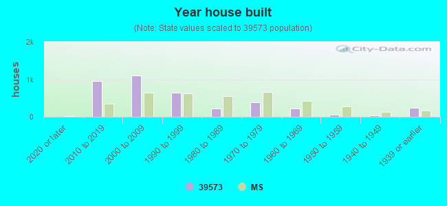 Year house built