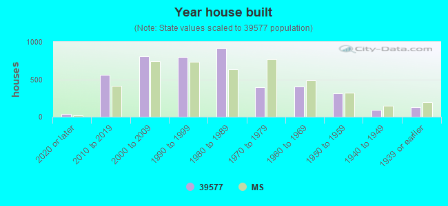 Year house built