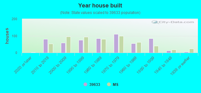 Year house built