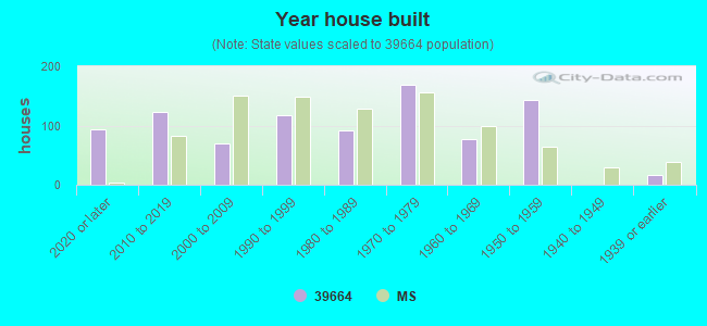 Year house built