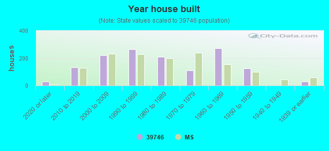 Year house built