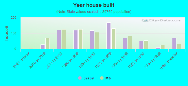 Year house built