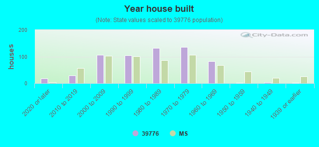 Year house built