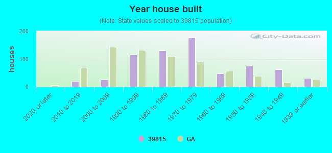 Year house built