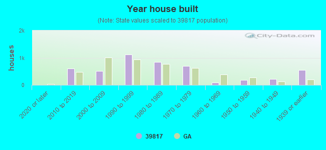 Year house built