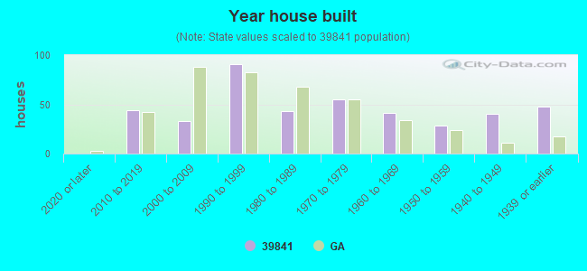 Year house built