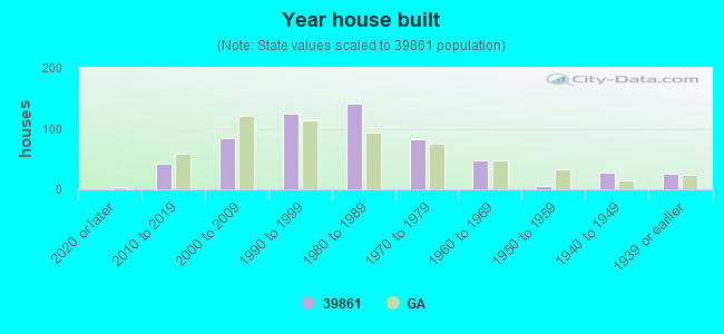 Year house built