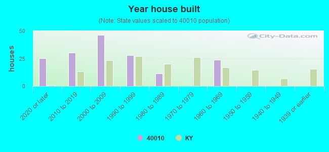 Year house built