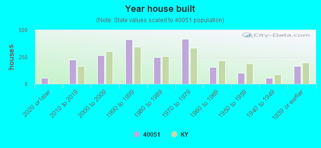 Year house built