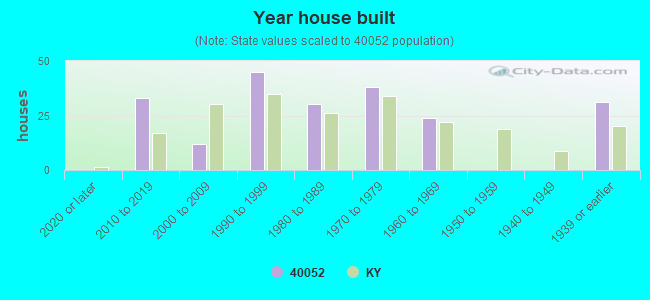 Year house built