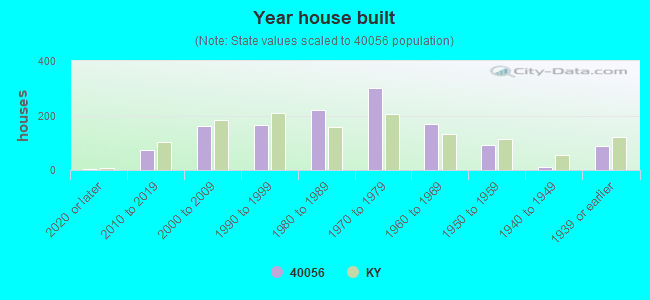 Year house built