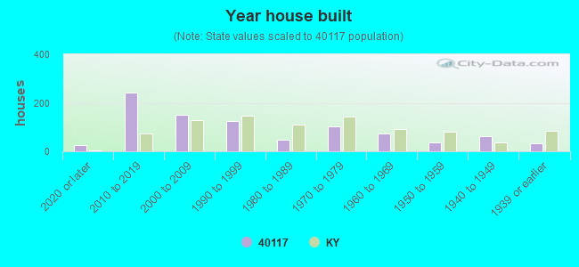 Year house built