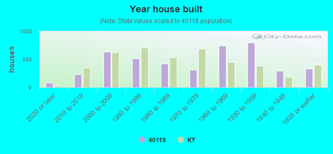 Year house built