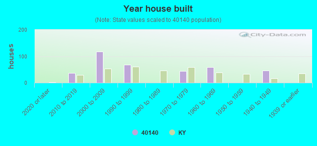 Year house built