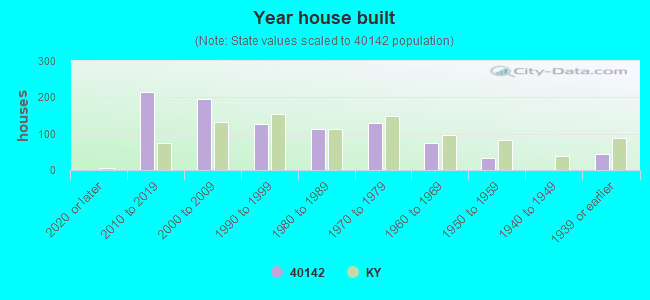 Year house built