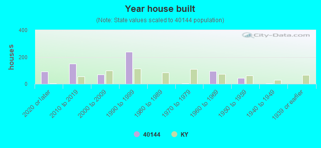 Year house built