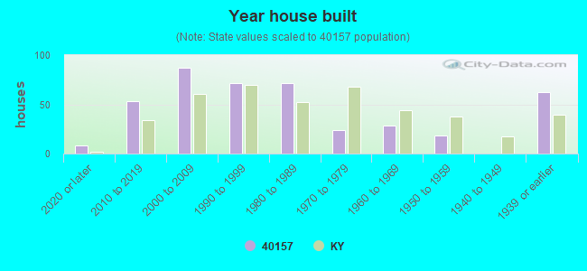 Year house built