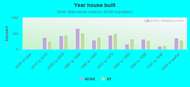 Year house built