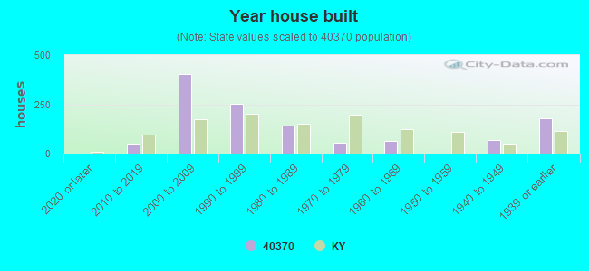 Year house built