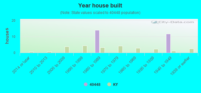 Year house built