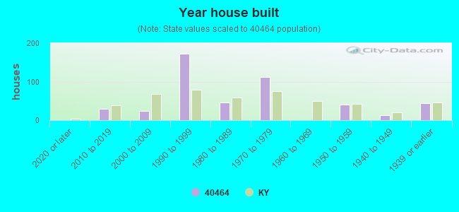 Year house built