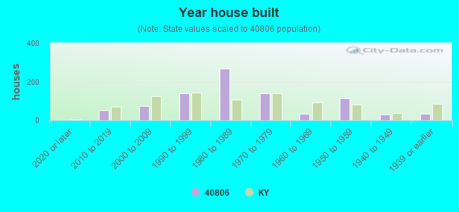 Year house built