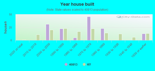 Year house built